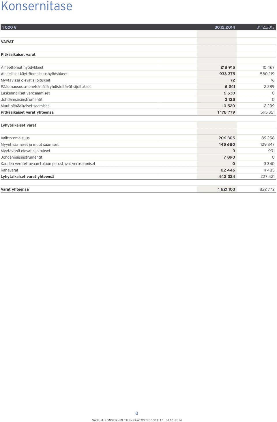 2013 VARAT Pitkäaikaiset varat Aineettomat hyödykkeet 218 915 10 467 Aineelliset käyttöomaisuushyödykkeet 933 375 580 219 Myytävissä olevat sijoitukset 72 76 Pääomaosuusmenetelmällä