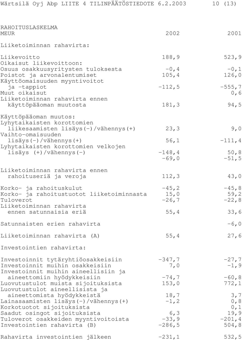 126,0 Käyttöomaisuuden myyntivoitot ja -tappiot -112,5-555,7 Muut oikaisut 0,6 Liiketoiminnan rahavirta ennen käyttöpääoman muutosta 181,3 94,5 Käyttöpääoman muutos: Lyhytaikaisten korottomien