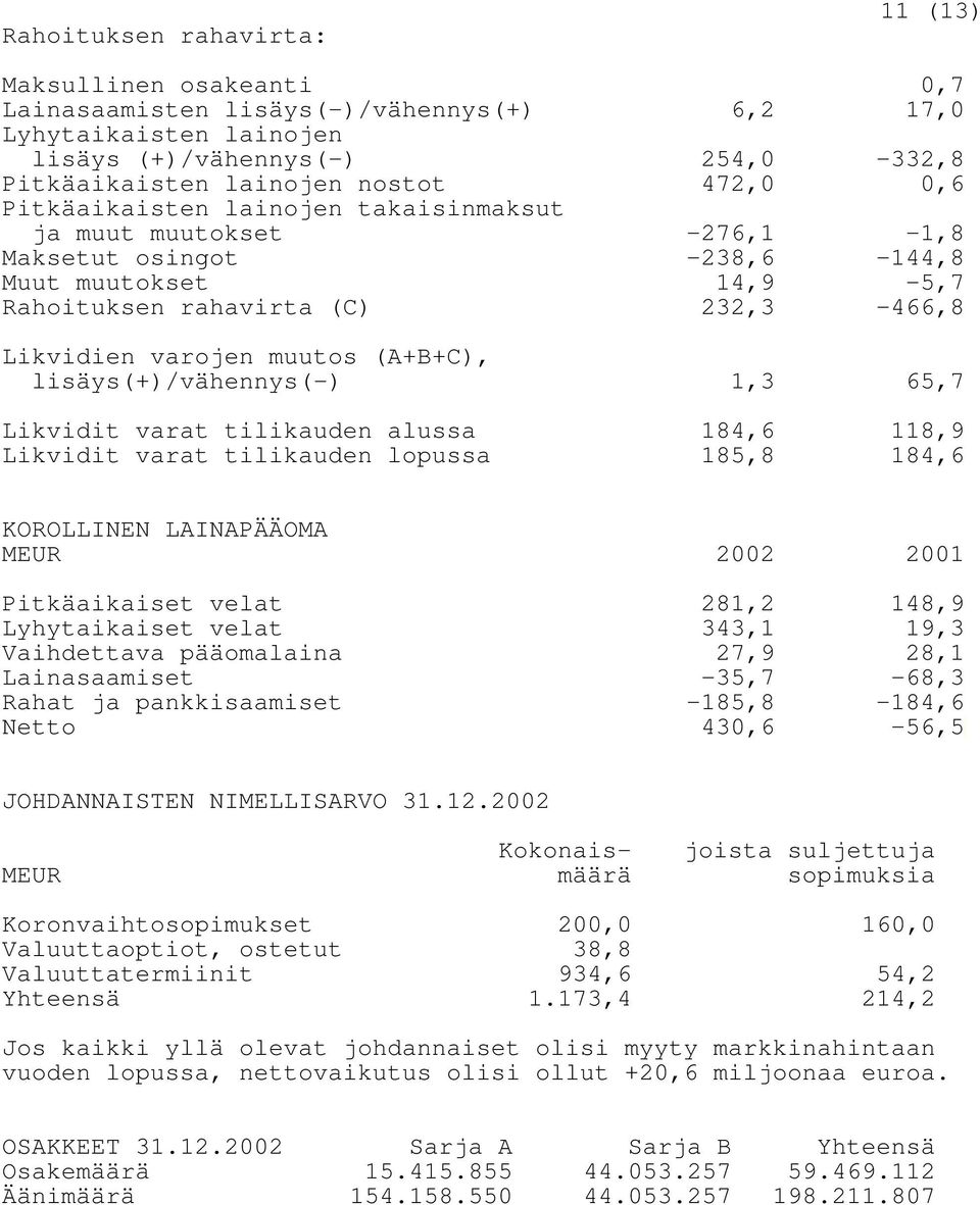 lisäys(+)/vähennys(-) 1,3 65,7 Likvidit varat tilikauden alussa 184,6 118,9 Likvidit varat tilikauden lopussa 185,8 184,6 KOROLLINEN LAINAPÄÄOMA MEUR 2002 2001 Pitkäaikaiset velat 281,2 148,9