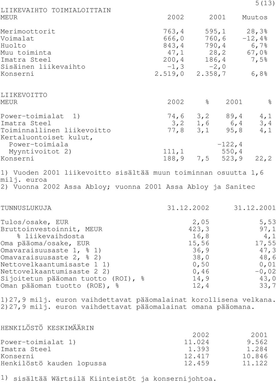 358,7 6,8% LIIKEVOITTO MEUR 2002 % 2001 % Power-toimialat 1) 74,6 3,2 89,4 4,1 Imatra Steel 3,2 1,6 6,4 3,4 Toiminnallinen liikevoitto 77,8 3,1 95,8 4,1 Kertaluontoiset kulut, Power-toimiala -122,4