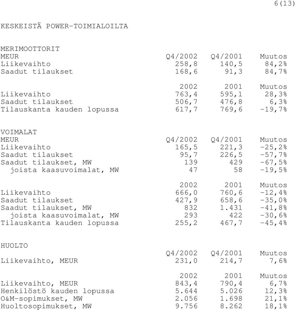 429-67,5% joista kaasuvoimalat, MW 47 58-19,5% 2002 2001 Muutos Liikevaihto 666,0 760,6-12,4% Saadut tilaukset 427,9 658,6-35,0% Saadut tilaukset, MW 832 1.