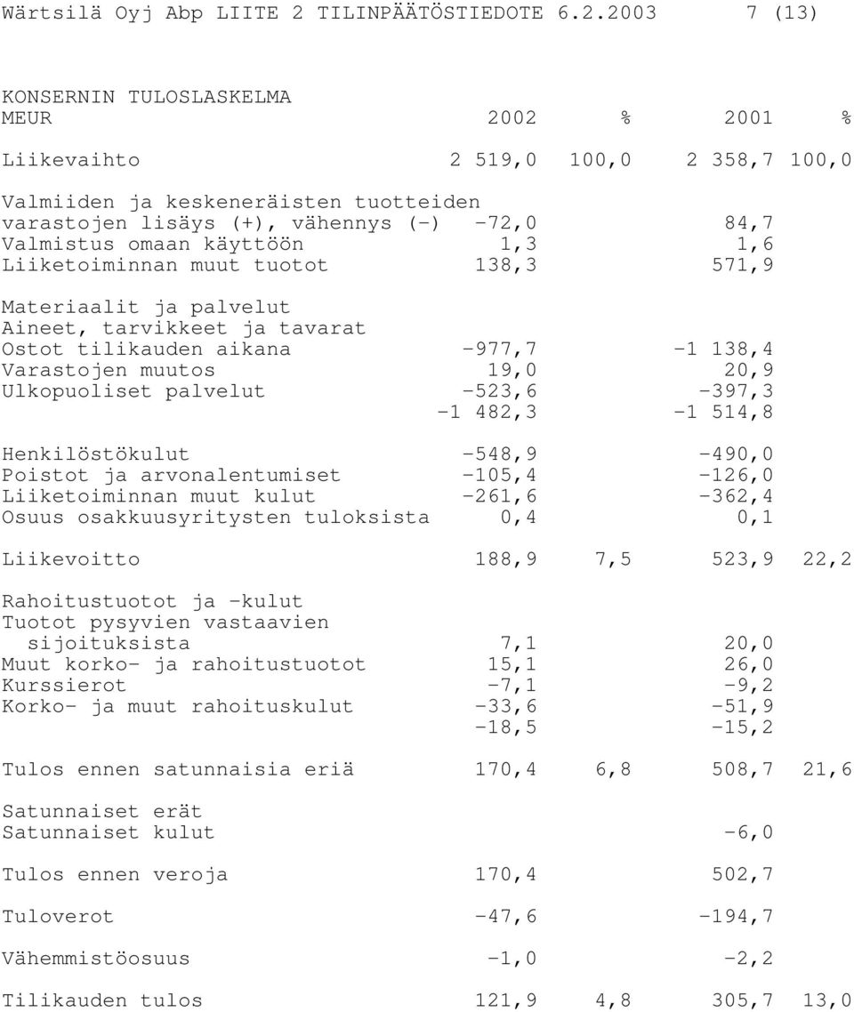 2003 7 (13) KONSERNIN TULOSLASKELMA MEUR 2002 % 2001 % Liikevaihto 2 519,0 100,0 2 358,7 100,0 Valmiiden ja keskeneräisten tuotteiden varastojen lisäys (+), vähennys (-) -72,0 84,7 Valmistus omaan