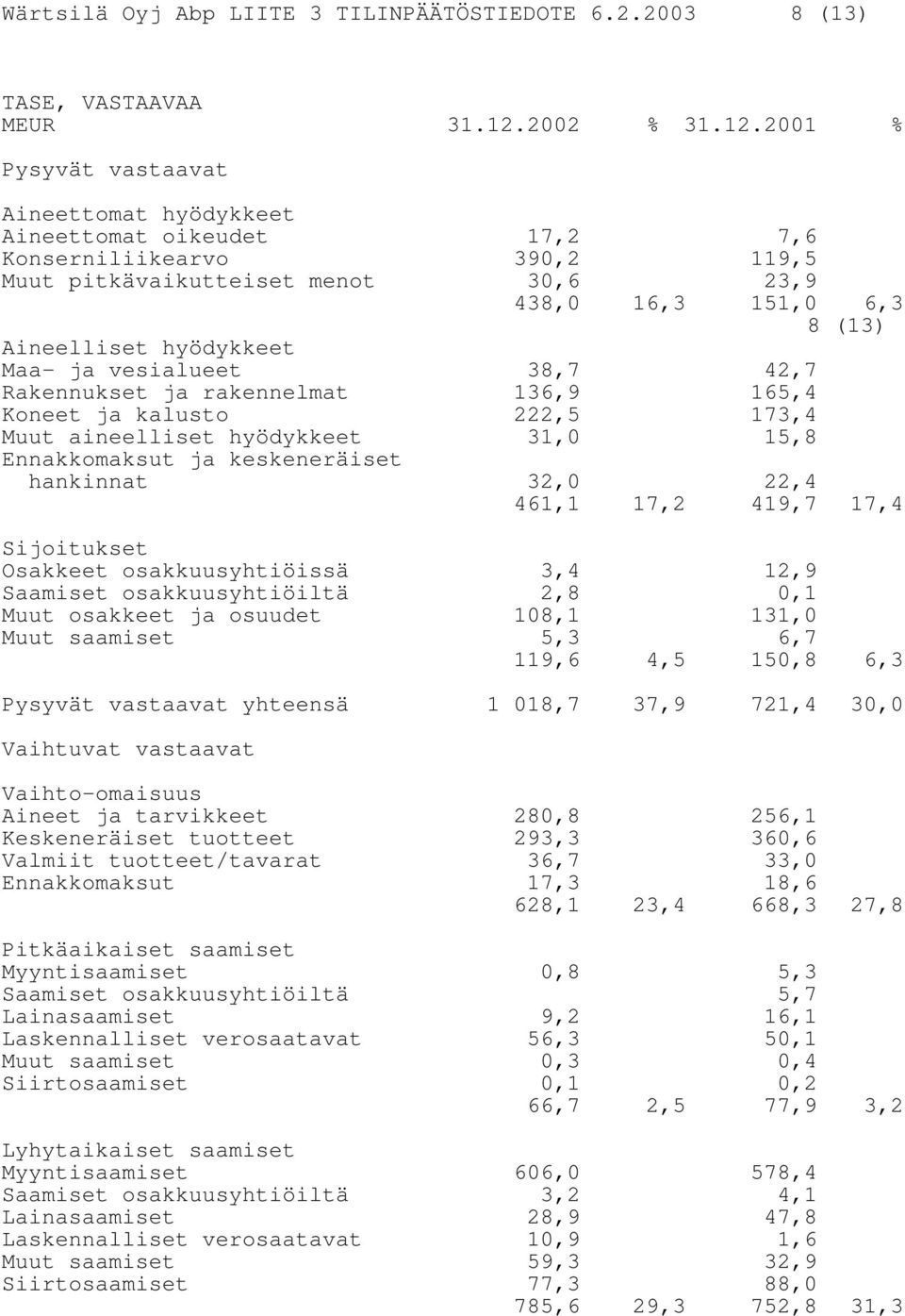 2001 % Pysyvät vastaavat Aineettomat hyödykkeet Aineettomat oikeudet 17,2 7,6 Konserniliikearvo 390,2 119,5 Muut pitkävaikutteiset menot 30,6 23,9 438,0 16,3 151,0 6,3 8 (13) Aineelliset hyödykkeet