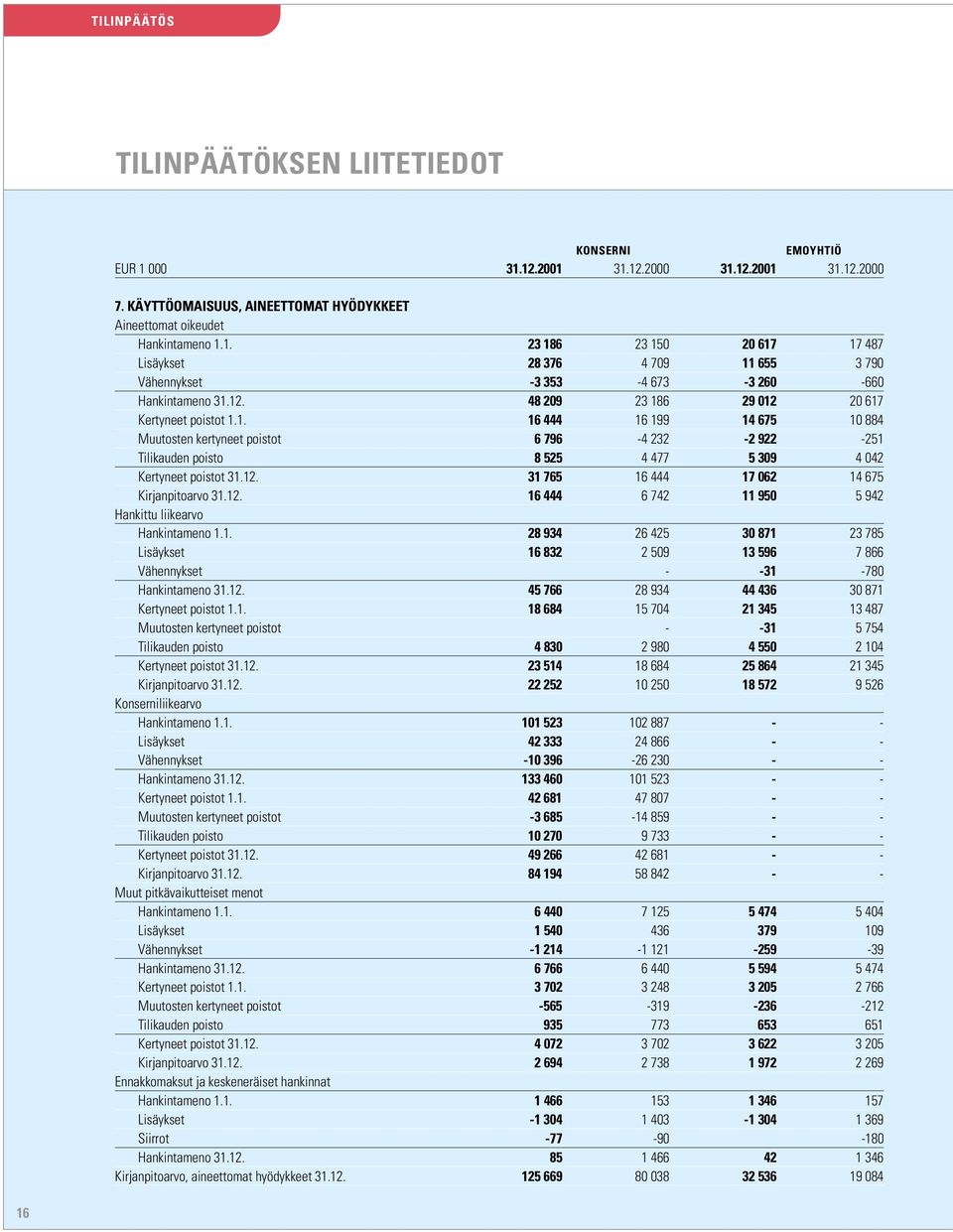 12. 16 444 6 742 11 950 5 942 Hankittu liikearvo Hankintameno 1.1. 28 934 26 425 30 871 23 785 Lisäykset 16 832 2 509 13 596 7 866 Vähennykset - -31-780 Hankintameno 31.12. 45 766 28 934 44 436 30 871 Kertyneet poistot 1.