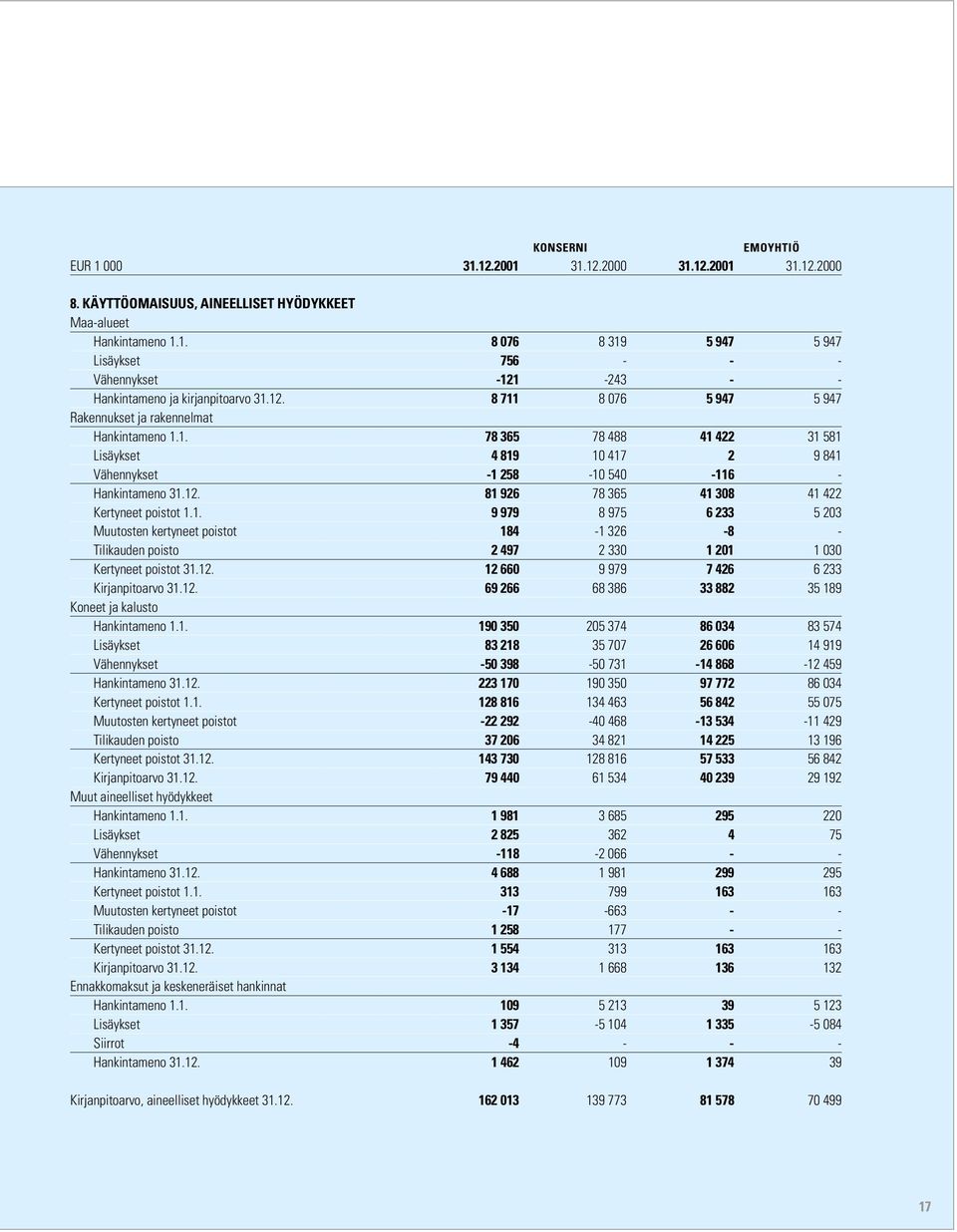 1. 9 979 8 975 6 233 5 203 Muutosten kertyneet poistot 184-1 326-8 - Tilikauden poisto 2 497 2 330 1 201 1 030 Kertyneet poistot 31.12. 12 660 9 979 7 426 6 233 Kirjanpitoarvo 31.12. 69 266 68 386 33 882 35 189 Koneet ja kalusto Hankintameno 1.