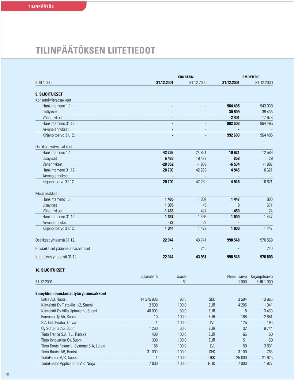 12. 20 700 42 269 4 945 10 621 Arvonalennukset - - - - Kirjanpitoarvo 31.12. 20 700 42 269 4 945 10 621 Muut osakkeet Hankintameno 1.1. 1 495 1 887 1 447 800 Lisäykset 1 305 45 3 671 Vähennykset -1 433-437 -450-24 Hankintameno 31.