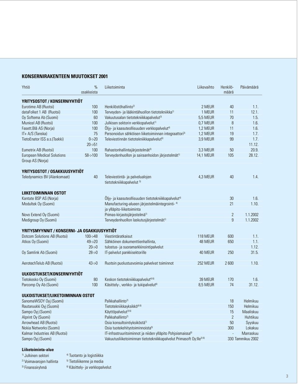 Blå AS (Norja) 100 Öljy- ja kaasuteollisuuden verkkopalvelut 4) 1,2 MEUR 11 1.6. IT+ A/S (Tanska) 75 Personoidun sähköisen liiketoiminnan integraattori 3) 1,2 MEUR 19 1.7. TietoEnator ISS a.s.(tsekki) 0->20 Televiestinnän tietotekniikkapalvelut 5) 3,9 MEUR 99 1.