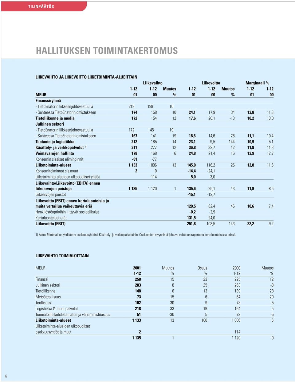 Julkinen sektori - TietoEnatorin liikkeenjohtovastuulla 172 145 19 - Suhteessa TietoEnatorin omistukseen 167 141 19 18,6 14,6 28 11,1 10,4 Tuotanto ja logistiikka 212 185 14 23,1 9,5 144 10,9 5,1