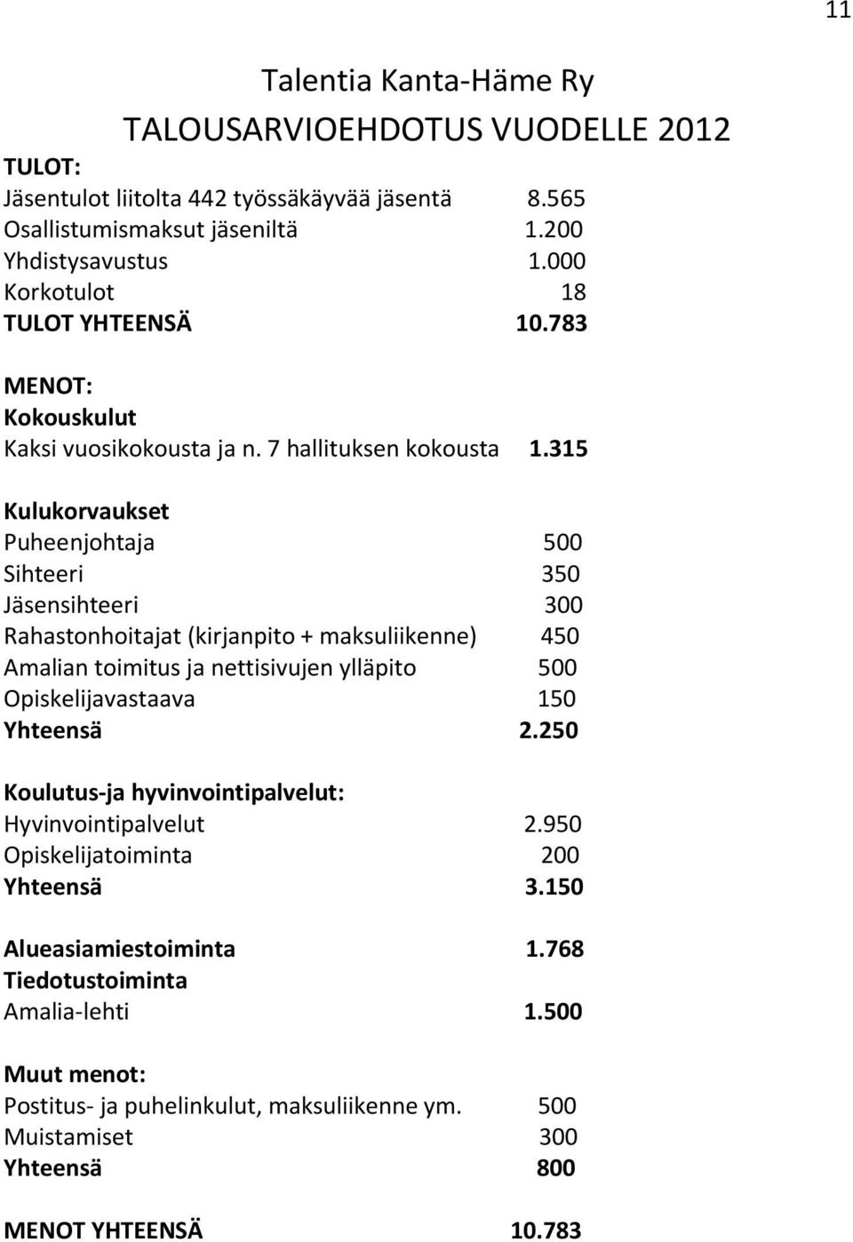 315 Kulukorvaukset Puheenjohtaja 500 Sihteeri 350 Jäsensihteeri 300 Rahastonhoitajat (kirjanpito + maksuliikenne) 450 Amalian toimitus ja nettisivujen ylläpito 500 Opiskelijavastaava 150