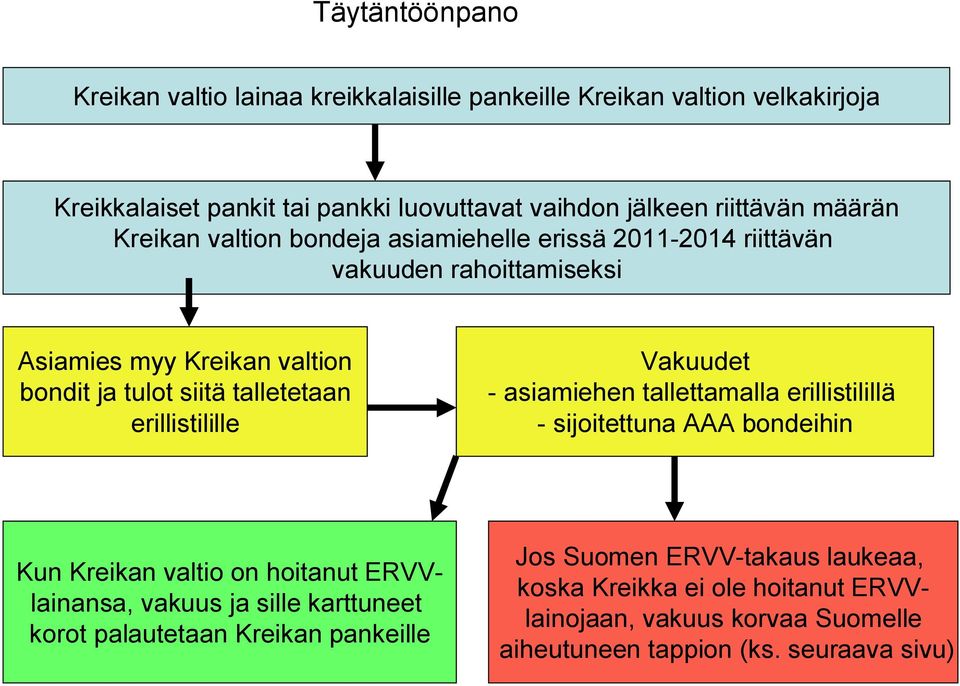 erillistilille Vakuudet - asiamiehen tallettamalla erillistilillä - sijoitettuna AAA bondeihin Kun Kreikan valtio on hoitanut ERVVlainansa, vakuus ja sille