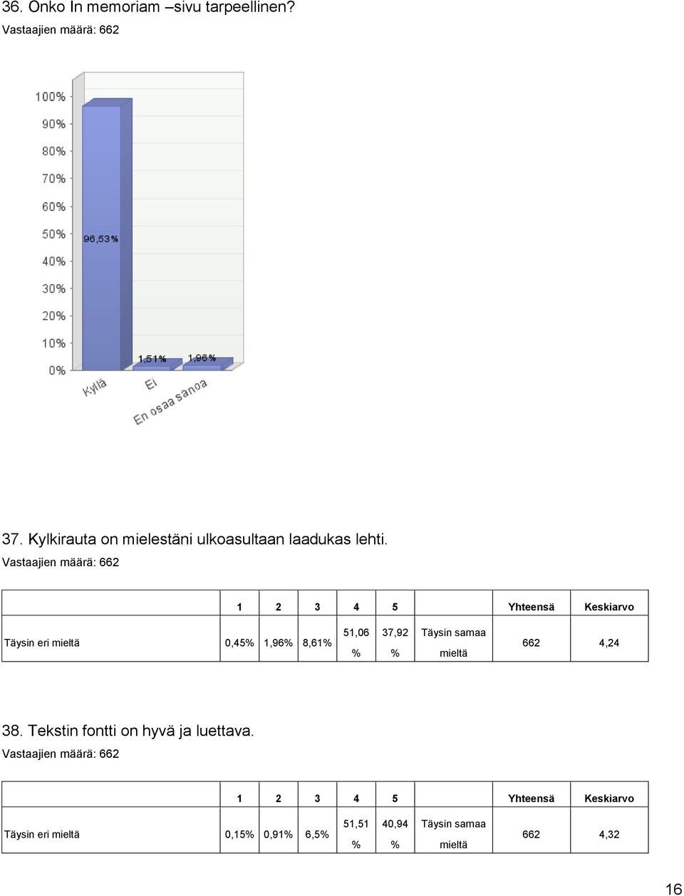 Täysin eri 0,45 1,96 8,61 51,06 37,92 662 4,24 38.