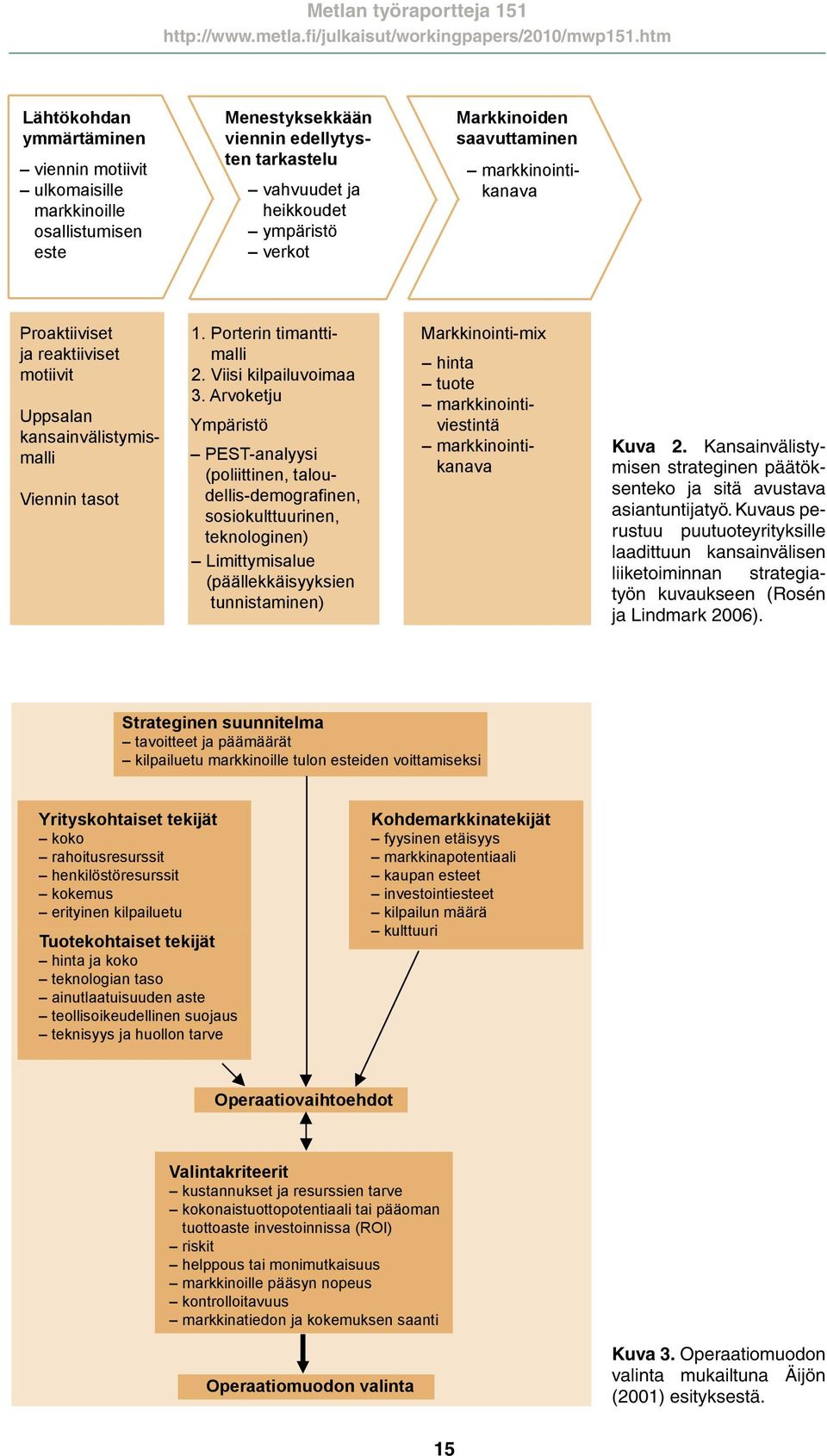 Arvoketju Ympäristö PEST-analyysi (poliittinen, taloudellis-demografinen, sosiokulttuurinen, teknologinen) Limittymisalue (päällekkäisyyksien tunnistaminen) Markkinointi-mix hinta tuote