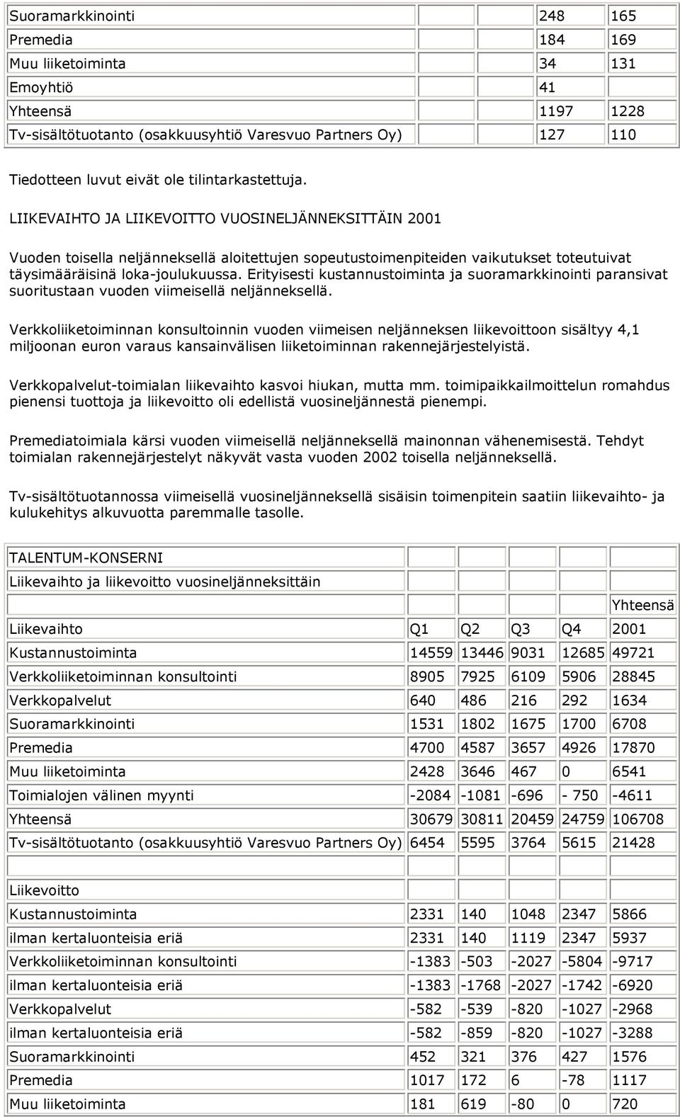 Erityisesti kustannustoiminta ja suoramarkkinointi paransivat suoritustaan vuoden viimeisellä neljänneksellä.