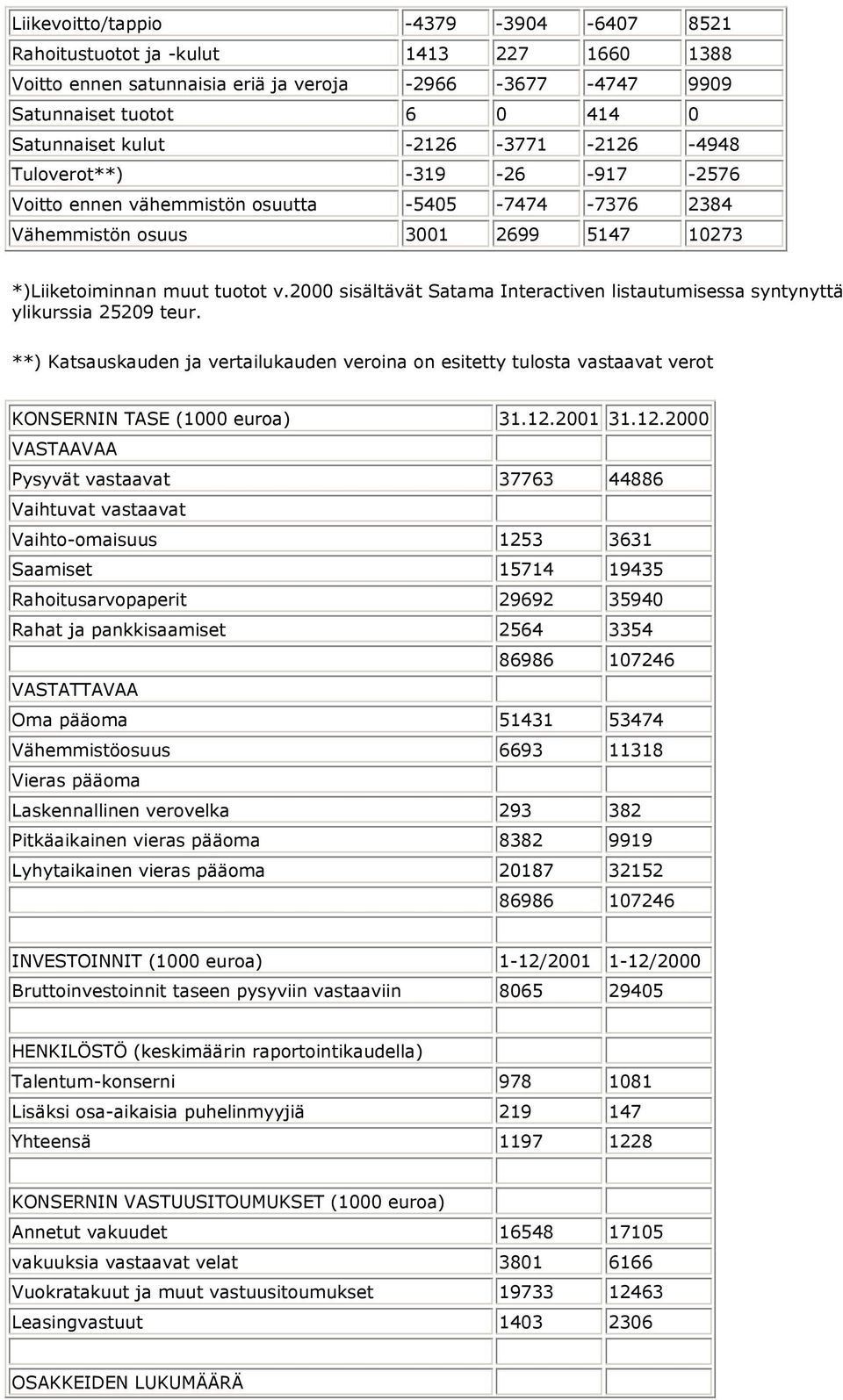 2000 sisältävät Satama Interactiven listautumisessa syntynyttä ylikurssia 25209 teur. **) Katsauskauden ja vertailukauden veroina on esitetty tulosta vastaavat verot KONSERNIN TASE (1000 euroa) 31.12.