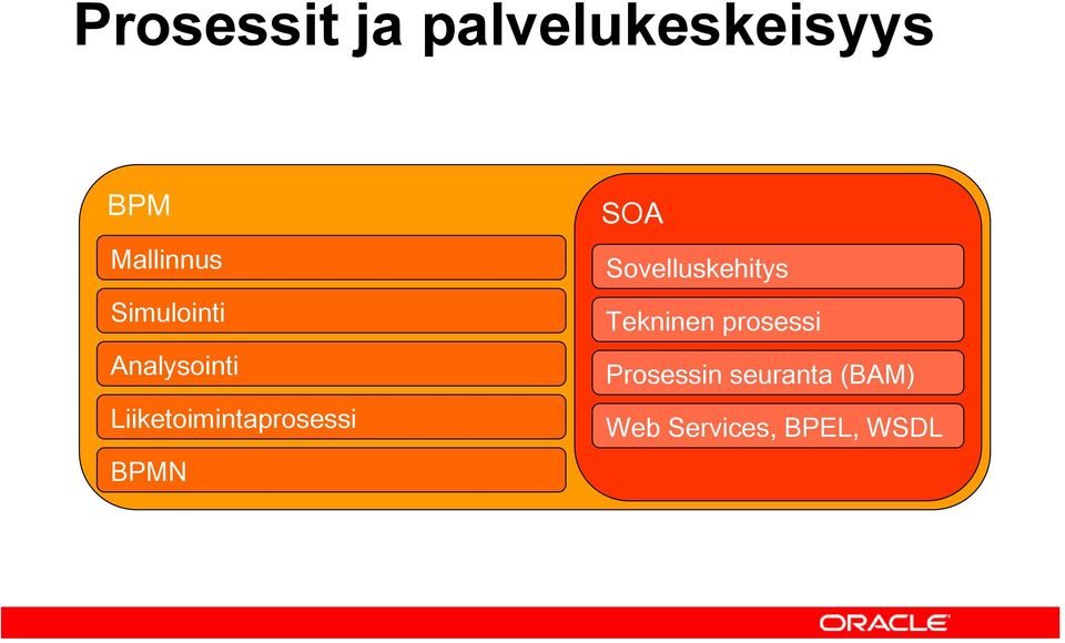 BPMN SOA Sovelluskehitys Tekninen prosessi