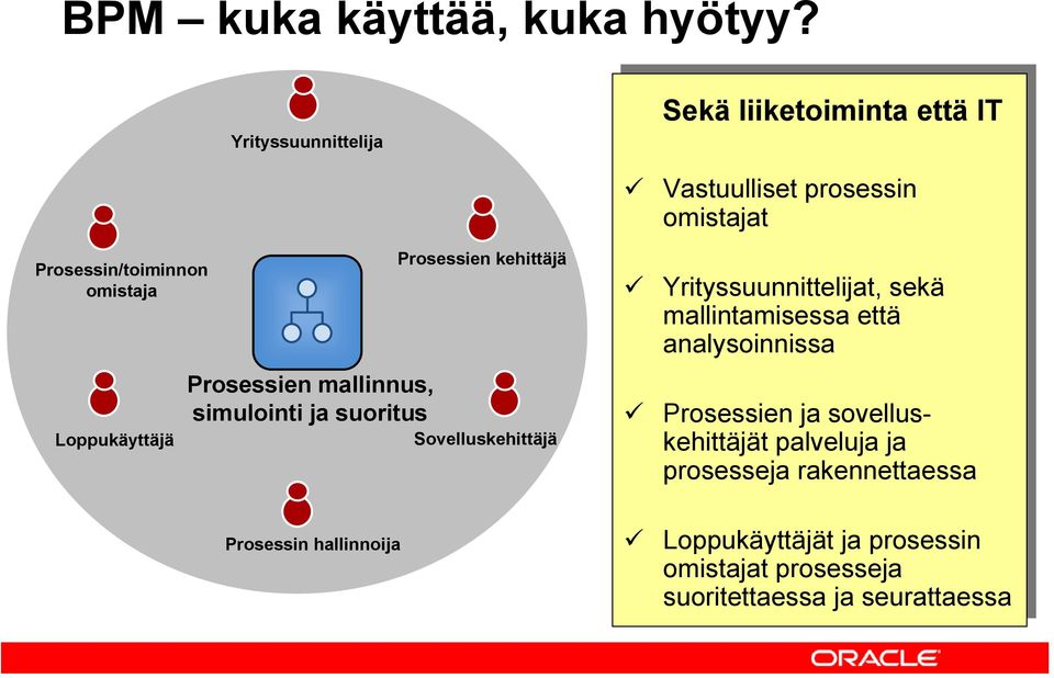 hallinnoija Prosessien kehittäjä Sovelluskehittäjä Sekä liiketoiminta että että IT IT Vastuulliset prosessin omistajat