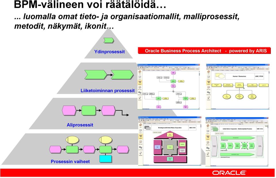 malliprosessit, metodit, näkymät, ikonit Ydinprosessit