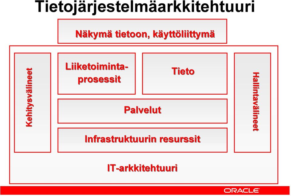 Liiketoimintaprosessit Palvelut Tieto