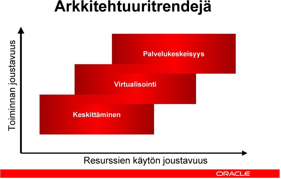 Keskittäminen Virtualisointi