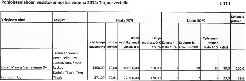 lisä-ja Työsuunni väyläruop- Hinta- vesiliikennevä muutostyöt Kaluston Koulutus ja telman pausmetrit pisteet yhä alv 0 % alv 0% laatu