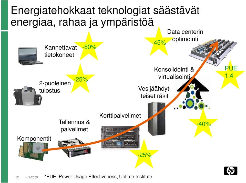 & virtualisointi Vesijäähdytteiset räkit PUE 1.