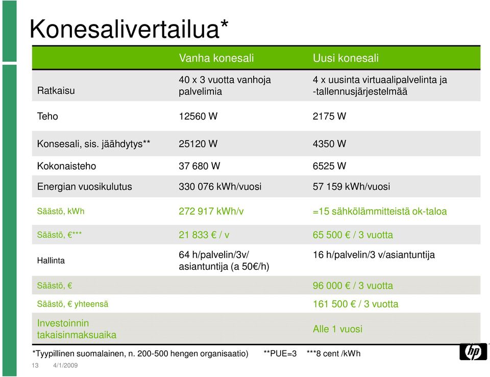 jäähdytys** 25120 W 4350 W Kokonaisteho 37 680 W 6525 W Energian vuosikulutus 330 076 kwh/vuosi 57 159 kwh/vuosi Säästö, kwh 272 917 kwh/v =15 sähkölämmitteistä