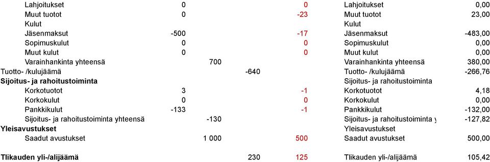 rahoitustoiminta Korkotuotot 3-1 Korkotuotot 4,18 Korkokulut 0 0 Korkokulut 0,00 Pankkikulut -133-1 Pankkikulut -132,00 Sijoitus- ja rahoitustoiminta yhteensä -130