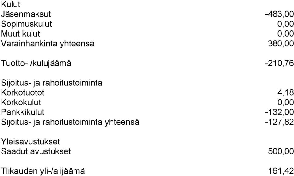 4,18 Korkokulut 0,00 Pankkikulut -132,00 Sijoitus- ja rahoitustoiminta