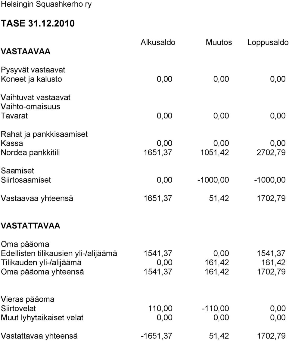 pankkisaamiset Kassa 0,00 0,00 0,00 Nordea pankkitili 1651,37 1051,42 2702,79 Saamiset Siirtosaamiset 0,00-1000,00-1000,00 Vastaavaa yhteensä 1651,37 51,42 1702,79