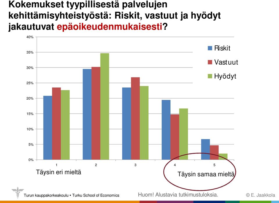 40% 35% 30% 25% Riskit Vastuut Hyödyt 20% 15% 10% 5% 0% 1 2 3 4 5