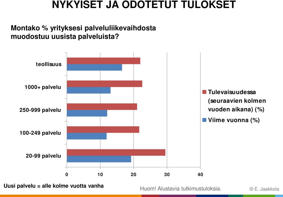 teollisuus 1000+ palvelu 250-999 palvelu Tulevaisuudessa (seuraavien kolmen vuoden