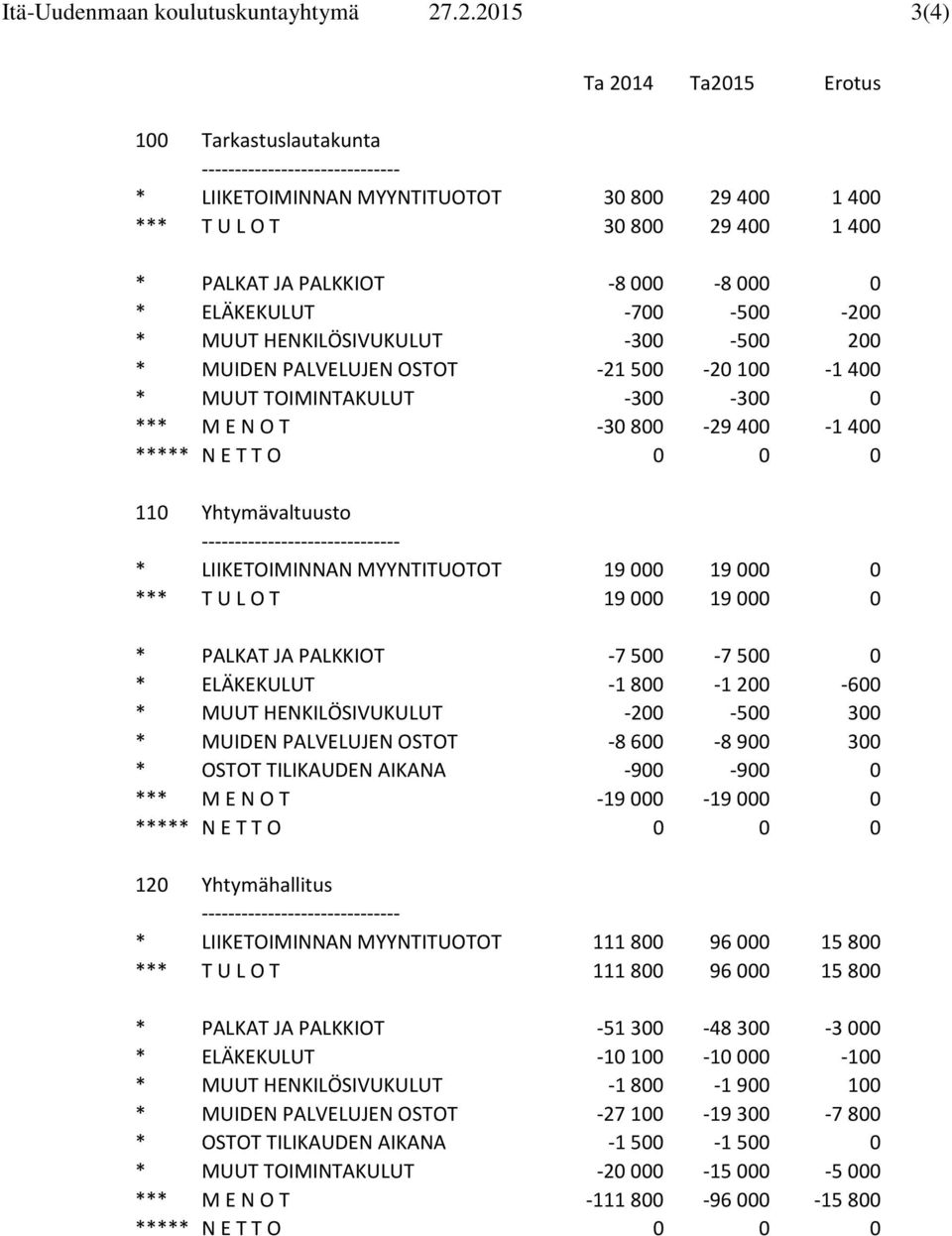 000-8 000 0 * ELÄKEKULUT -700-500 -200 * MUUT HENKILÖSIVUKULUT -300-500 200 * MUIDEN PALVELUJEN OSTOT -21 500-20 100-1 400 * MUUT TOIMINTAKULUT -300-300 0 *** M E N O T -30 800-29 400-1 400 ***** N E