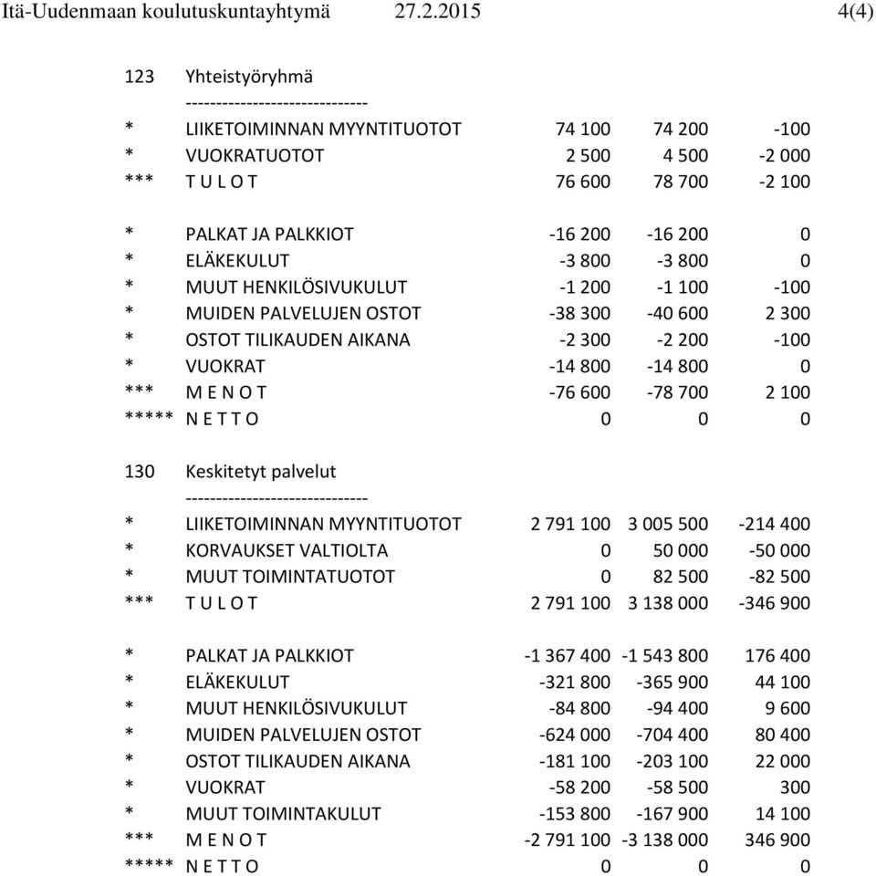 -16 200-16 200 0 * ELÄKEKULUT -3 800-3 800 0 * MUUT HENKILÖSIVUKULUT -1 200-1 100-100 * MUIDEN PALVELUJEN OSTOT -38 300-40 600 2 300 * OSTOT TILIKAUDEN AIKANA -2 300-2 200-100 * VUOKRAT -14 800-14