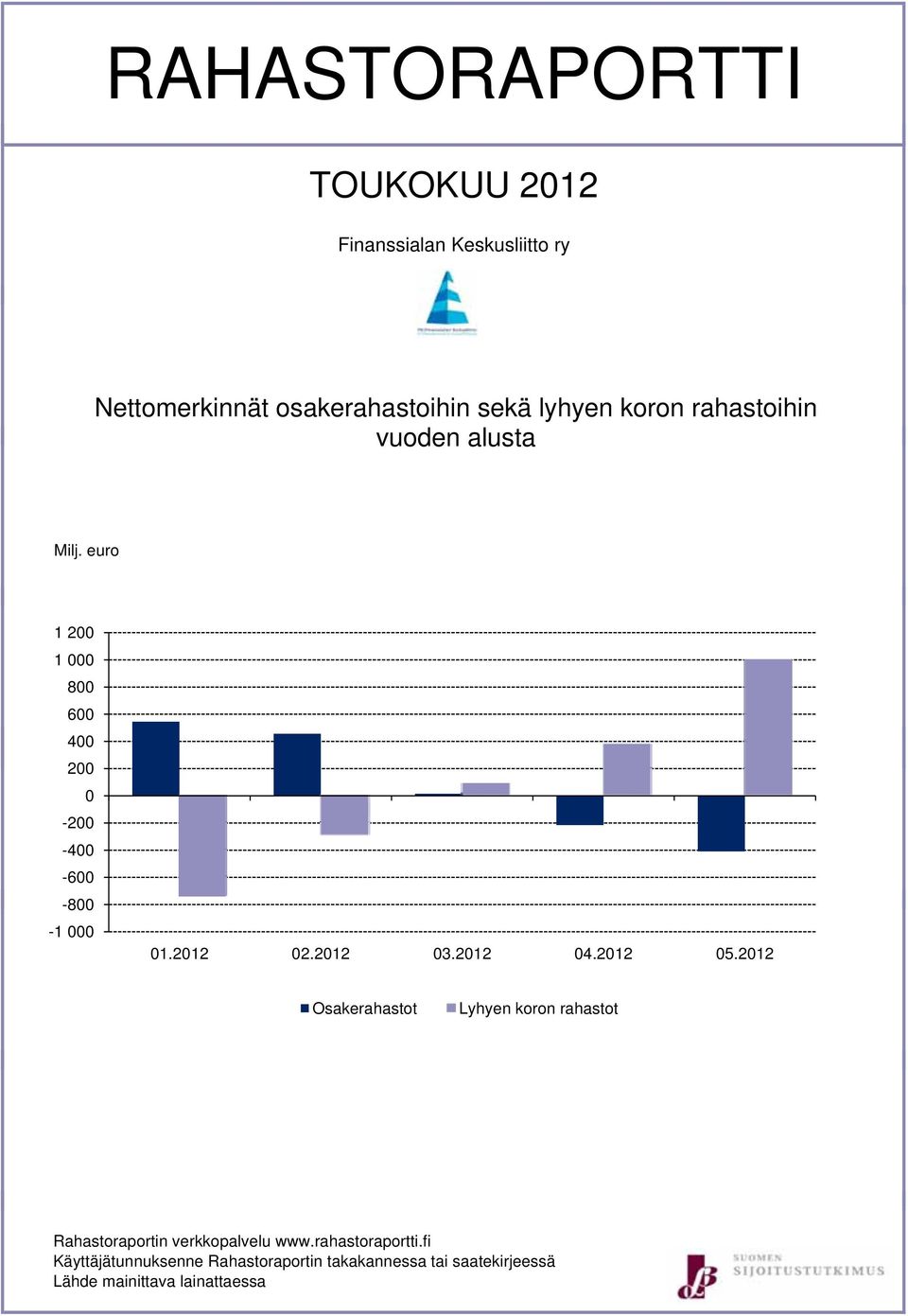 2012 05.2012 Osakerahastot Lyhyen koron rahastot Rahastoraportin verkkopalvelu www.