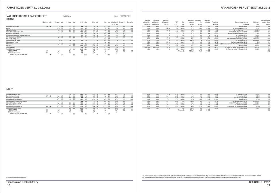 (5) -0,5 (10) 0,2 (4) 2,6-1,9-0,3 ICECAPITAL Alternative Beta * -1,4 (7) -0,9 (8) -13,3 (10) -2,1 (11) -4,1 (12) 13,2-1,1-0,4 Nordea 1 - Multi-Asset -5,3 (6) 3,9 (6) 0,9 (3) 9,6-0,7 Nordea Multi