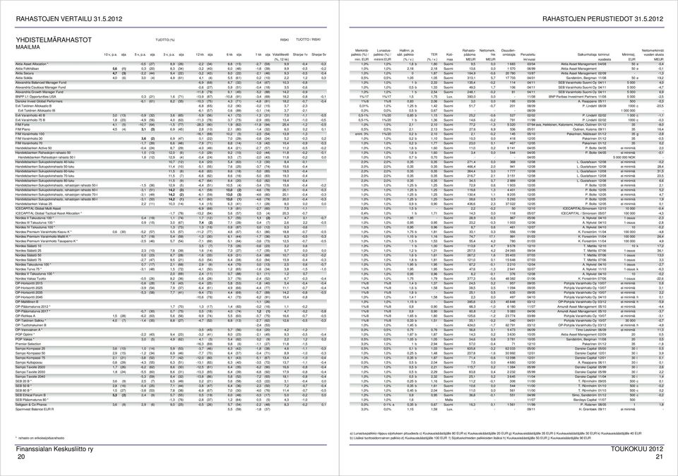 Manager Fund -6,9 (68) 6,7 (32) -3,4 (67) 10,3-0,8 Alexandria Cautious Manager Fund -0,6 (27) 5,9 (51) -0,4 (18) 3,5-0,6 Alexandria Growth Manager Fund -11,8 (79) 6,1 (45) -5,2 (88) 14,2-0,9 BNPP L1