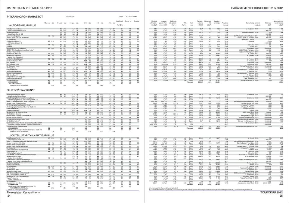 Bond+ C/D 5,4 (12) 5,1 (8) 7,9 (13) 7,0 (26) 1,2 (19) 3,4 1,9 Aktia Inflation Bond+ 5,5 (6) 6,0 (4) 7,4 (19) 8,0 (20) 2,0 (8) 6,4 0,9 8,1 Aktia Inflation Bond+ C/D 5,8 (2) 6,3 (2) 7,7 (16) 8,2 (17)