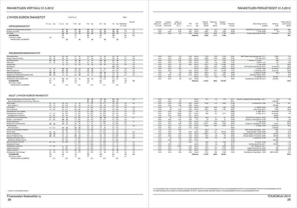 sija 3 v, p.a. sija 12 kk sija 6 kk sija 3 kk sija 1 kk sija Volatiliteetti ICECAPITAL Qualifying Money Market 0,7 (2) 0,9 (3) 0,4 (3) 0,1 (3) 0,0 (2) 0,1 0,1 Nordea Lyhyt Korko 0,7 (3) 1,1 (2) 0,7