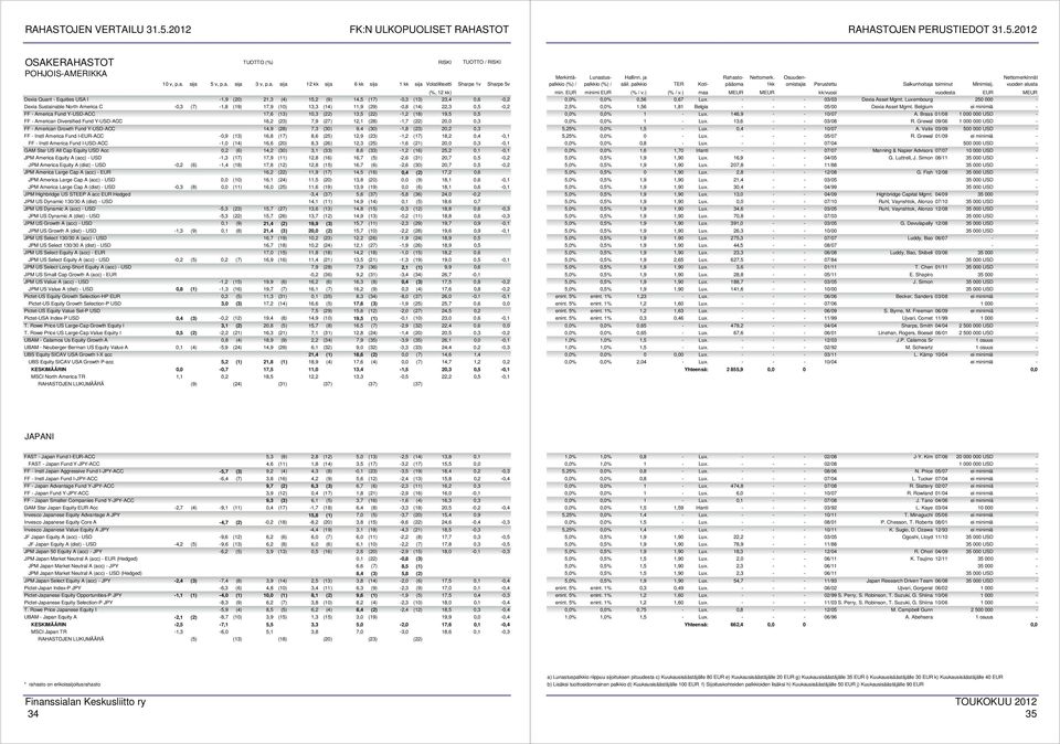 7,9 (27) 12,1 (28) -1,7 (22) 20,0 0,3 FF - American Growth Fund Y-USD-ACC 14,9 (28) 7,3 (30) 9,4 (30) -1,8 (23) 20,2 0,3 FF - Instl America Fund I-EUR-ACC -0,9 (13) 16,8 (17) 8,6 (25) 12,9 (23) -1,2