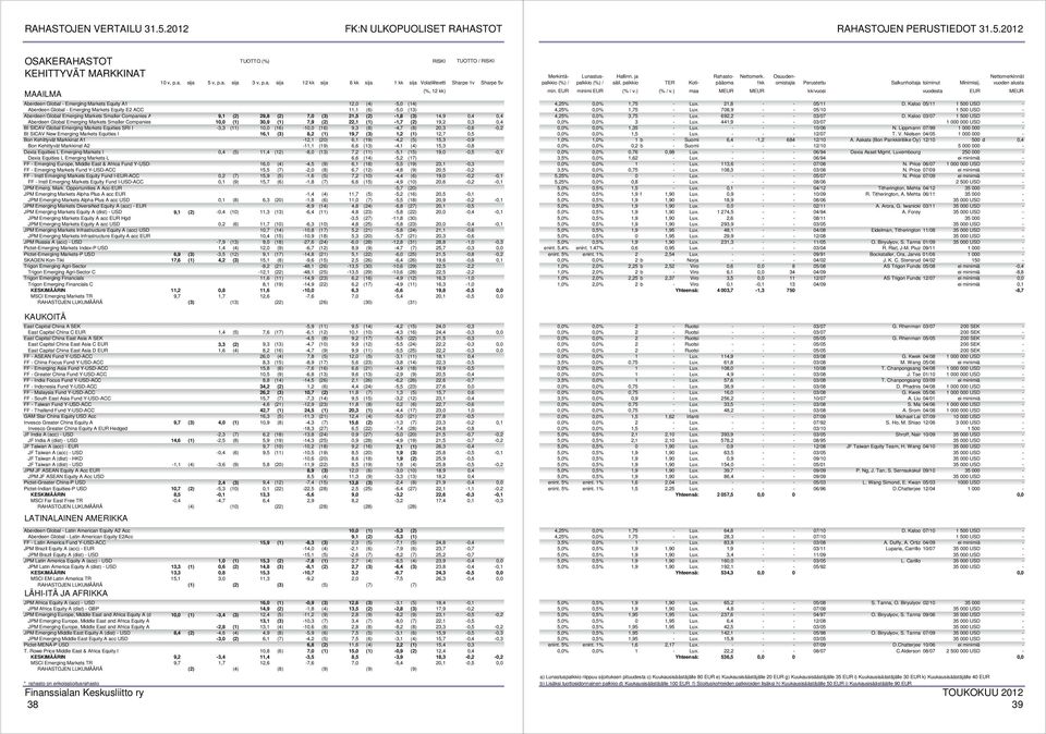 7,9 (2) 22,1 (1) -1,7 (2) 19,2 0,3 0,4 BI SICAV Global Emerging Markets Equities SRI I -3,3 (11) 10,0 (16) -10,0 (16) 9,3 (8) -4,7 (8) 20,3-0,6-0,2 BI SICAV New Emerging Markets Equities I 16,1 (3)