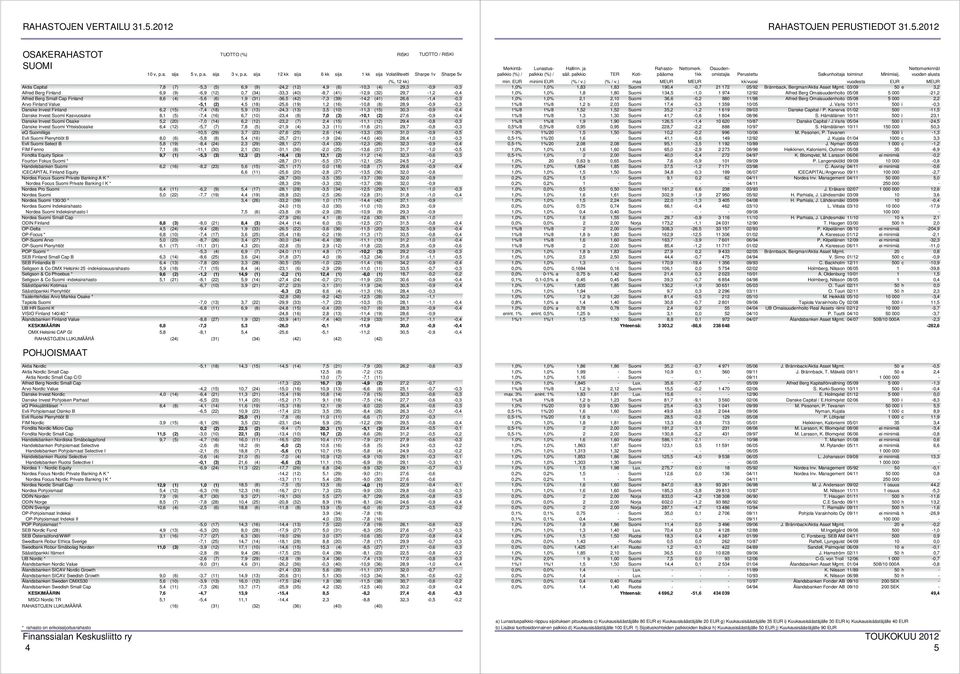 Danske Invest Finland 6,2 (15) -7,4 (18) 5,9 (13) -24,3 (13) 3,5 (10) -11,3 (15) 30,3-0,9-0,4 Danske Invest Suomi Kasvuosake 8,1 (5) -7,4 (16) 6,7 (10) -23,4 (8) 7,0 (3) -10,1 (2) 27,6-0,9-0,4 Danske