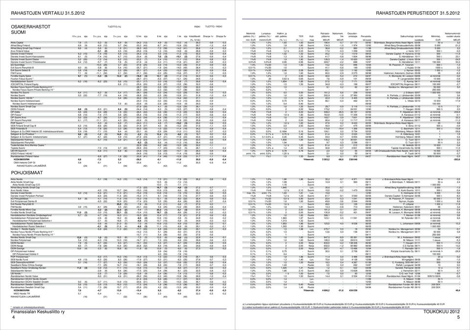 Danske Invest Finland 6,2 (15) -7,4 (18) 5,9 (13) -24,3 (13) 3,5 (10) -11,3 (15) 30,3-0,9-0,4 Danske Invest Suomi Kasvuosake 8,1 (5) -7,4 (16) 6,7 (10) -23,4 (8) 7,0 (3) -10,1 (2) 27,6-0,9-0,4 Danske