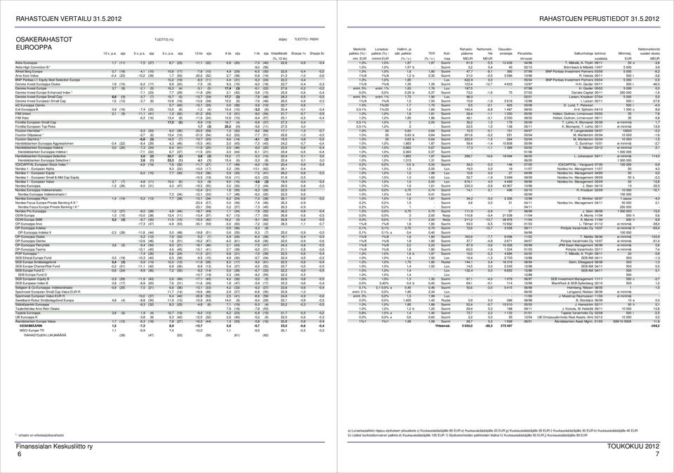 (11) 4,4 (31) -6,3 (24) 22,2-0,4 Danske Invest Eurooppa Osake 1,9 (10) -6,2 (17) 9,9 (20) -7,5 (9) 9,3 (15) -6,0 (18) 22,7-0,4-0,3 Danske Invest Europe 3,7 (8) -2,1 (5) 16,3 (4) -3,1 (5) 17,4 (3)