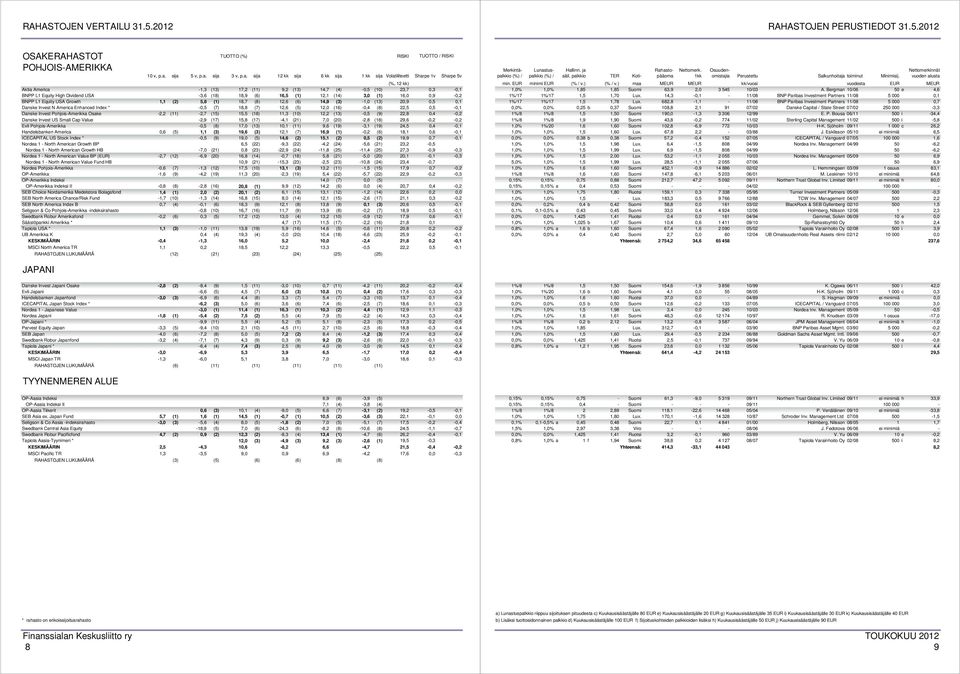 22,5 0,5-0,1 Danske Invest Pohjois-Amerikka Osake -2,2 (11) -2,7 (15) 15,5 (18) 11,3 (10) 12,2 (13) -0,5 (9) 22,8 0,4-0,2 Danske Invest US Small Cap Value -2,9 (17) 15,8 (17) -4,1 (21) 7,0 (20) -2,8