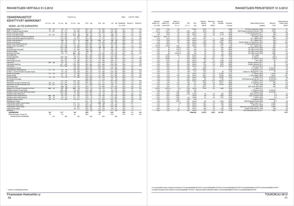 -11,6 (23) 21,7 (3) -8,5 (1) 8,6 (4) -2,8 (1) 16,5-0,6-0,7 Danske Invest Eastern Europe Convergence -12,2 (25) 7,7 (25) -28,7 (30) 3,6 (8) -9,5 (11) 26,6-1,1-0,5 Danske Invest Itä-Eurooppa