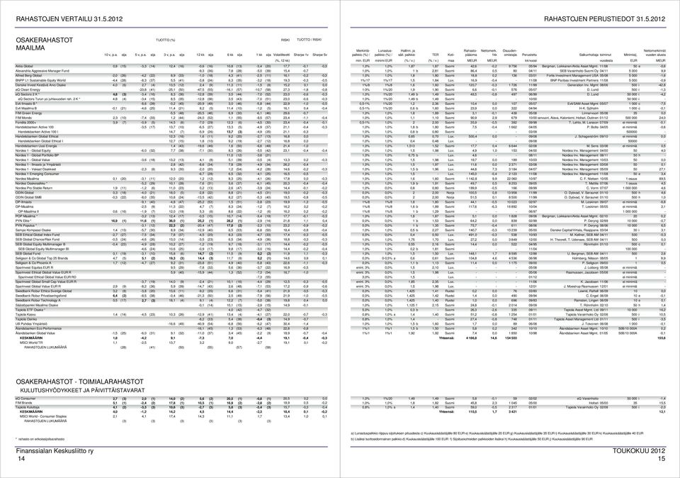 (26) -4,2 (22) 8,9 (33) -1,0 (18) 4,3 (41) -2,5 (11) 16,1-0,2-0,3 BNPP L1 Sustainable Equity World -4,4 (28) -8,3 (37) 5,5 (41) -3,8 (24) 6,3 (35) -3,2 (18) 19,3-0,3-0,5 Danske Invest Kestävä Arvo