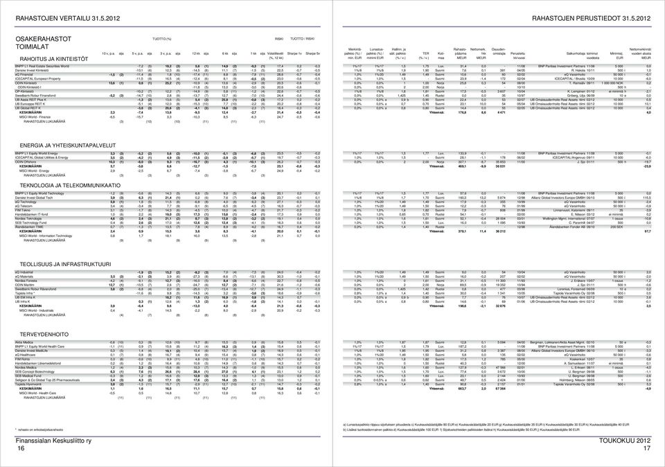 (2) 23,0-0,6-0,5 ODIN Kiinteistö 13,6 (1) 0,6 (1) 25,2 (1) -10,9 (4) 13,6 (4) -2,9 (8) 20,5-0,6-0,1 ODIN Kiinteistö I -11,8 (5) 13,0 (5) -3,0 (9) 20,6-0,6 OP-Kiinteistö -10,2 (7) 12,2 (7) -14,9 (9)