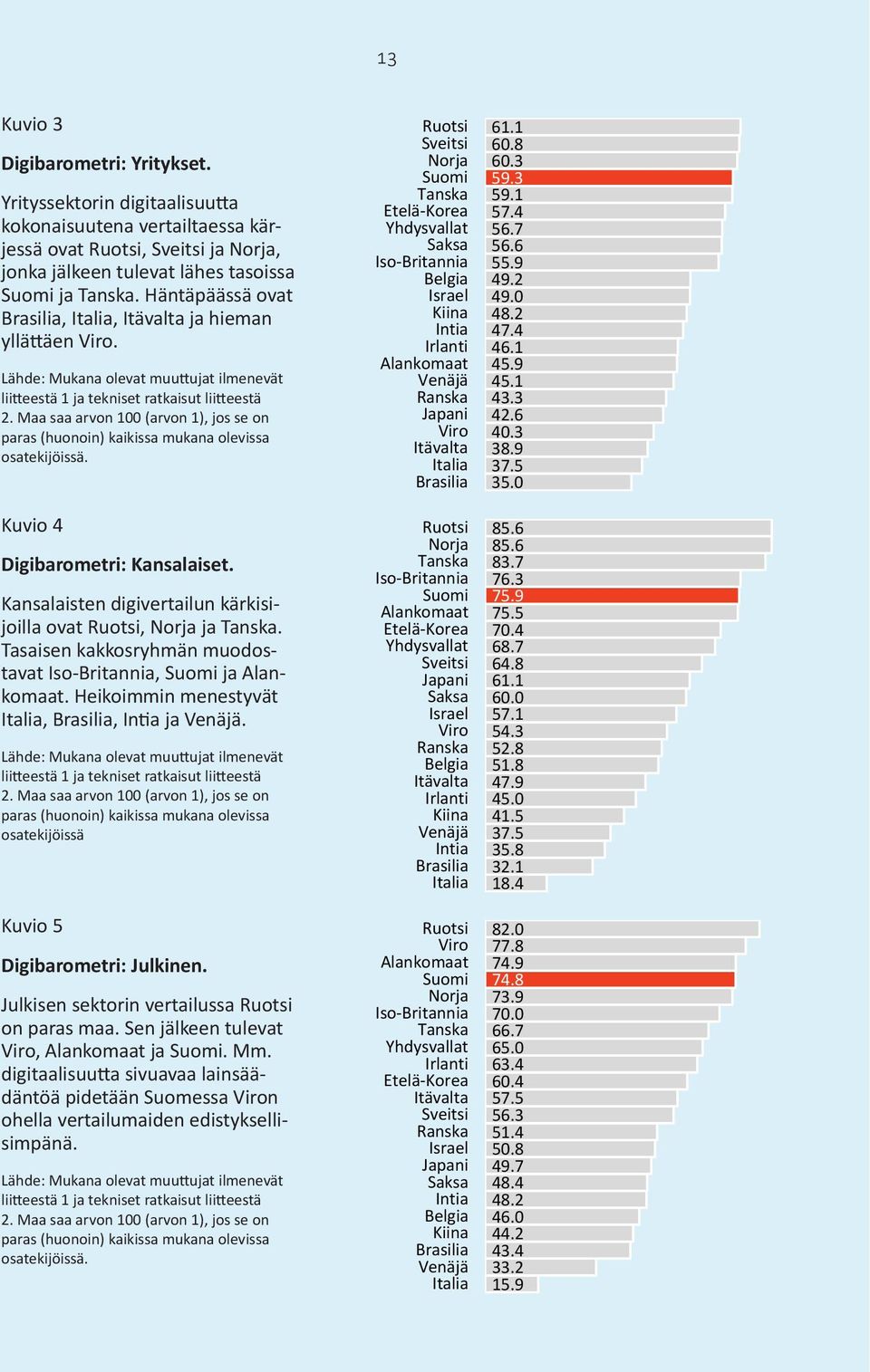 6 75.9 Digibarometri: Kansalaiset (3 ulottuvuutta) - - - 15.9 33.2 43.4 44.2 46.0 48.2 48.4 49.7 50.8 51.