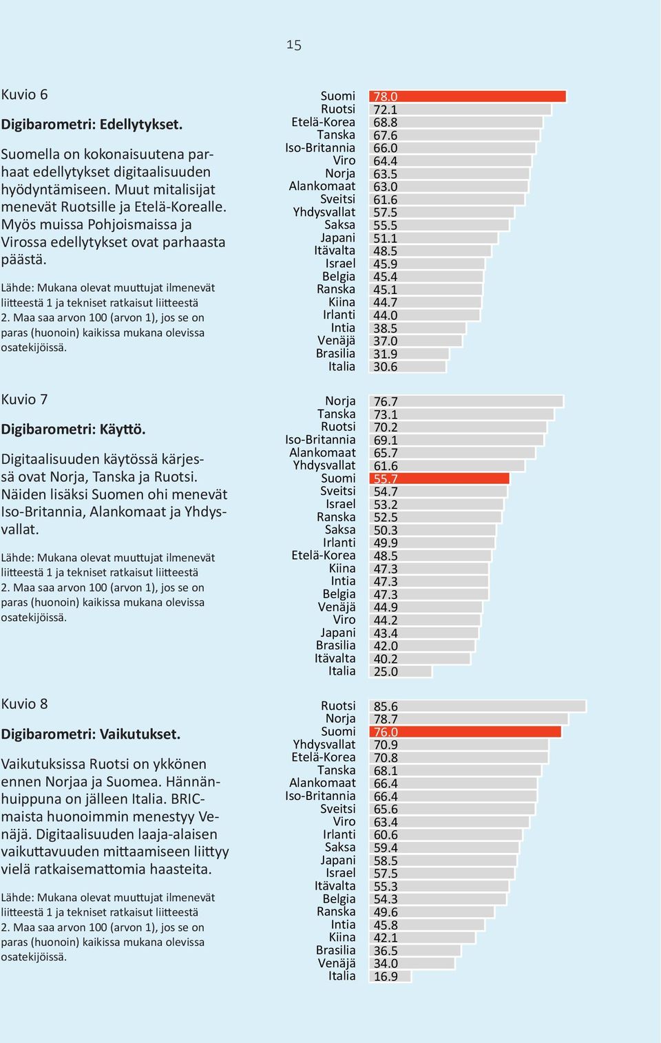 1 70.2 73.1 76.7 55.7 Digibarometri: Käyttö (kaikki sektorit) - - 16.9 34.0 36.5 42.1 45.8 49.6 54.3 55.3 57.5 58.5 59.4 60.6 63.