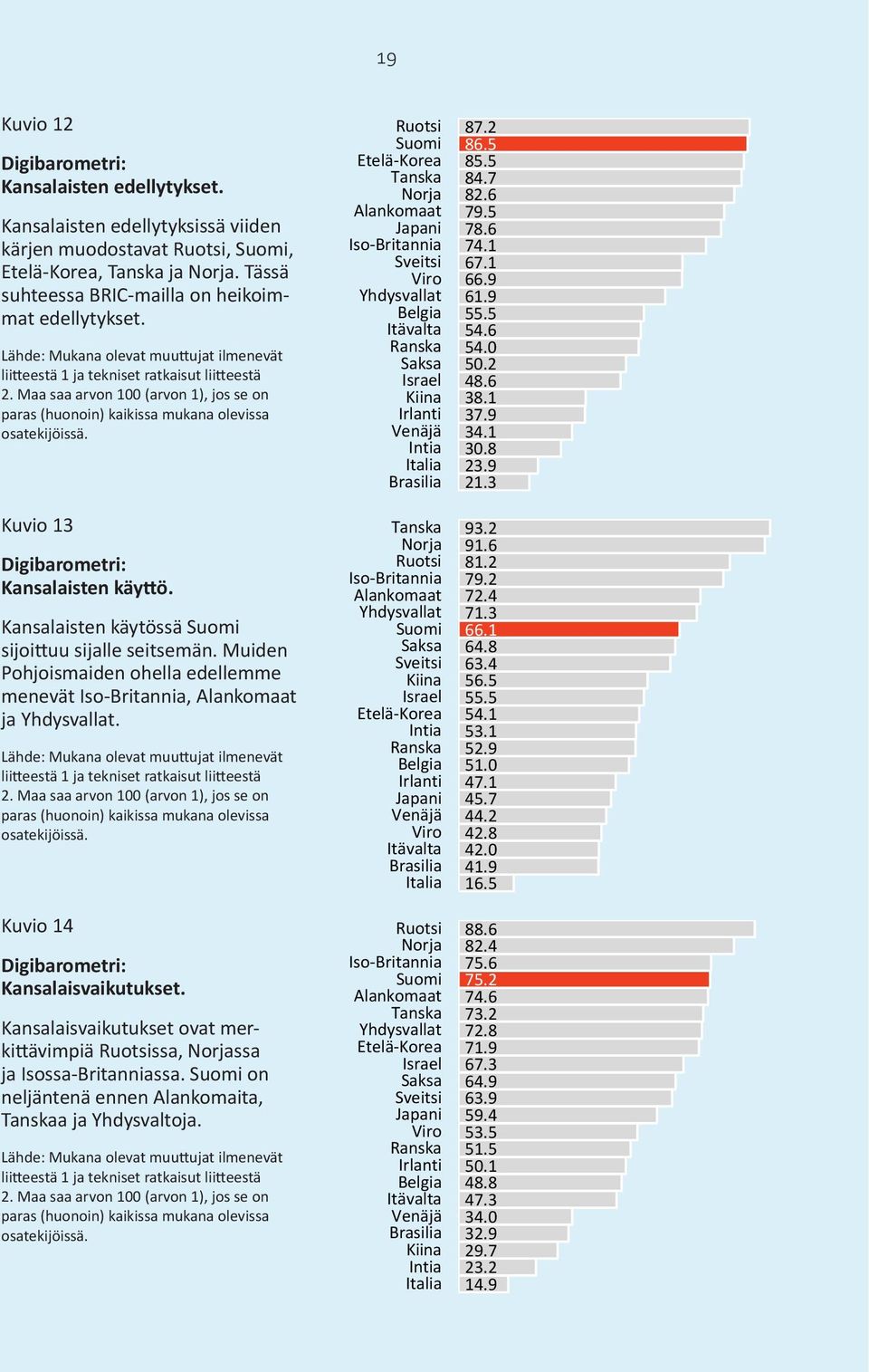 2 81.2 91.6 93.2 66.1 Digibarometri: Kansalaisten käyttö 14.9 23.2 29.7 32.9 34.0 47.3 48.8 50.1 51.5 53.5 59.4 63.